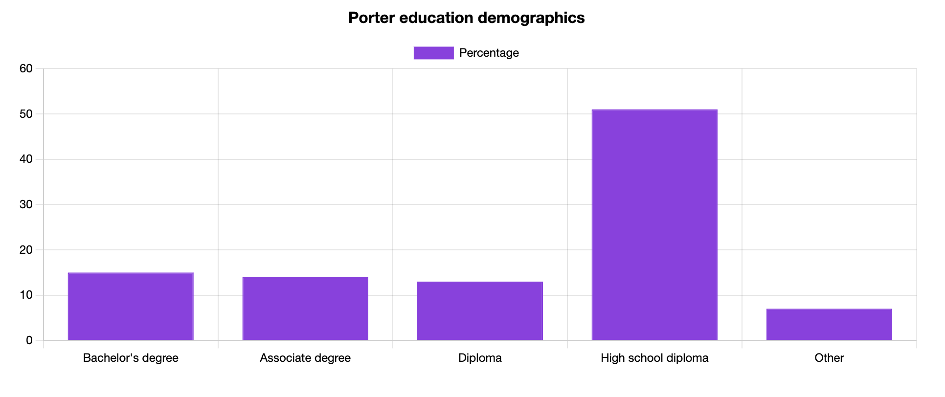 porter education
